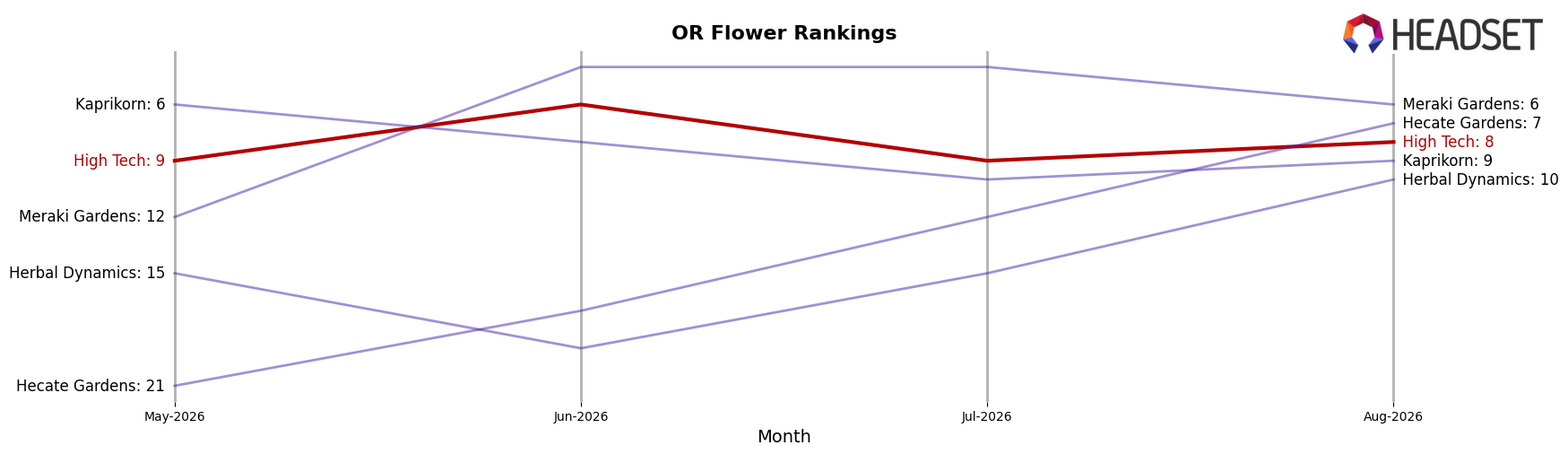 High Tech market ranking for OR Flower