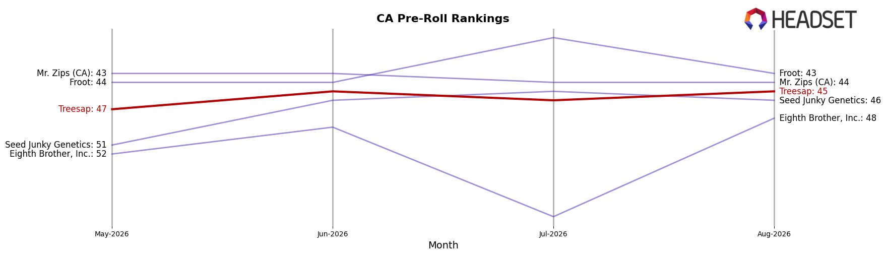 Treesap market ranking for CA Pre-Roll