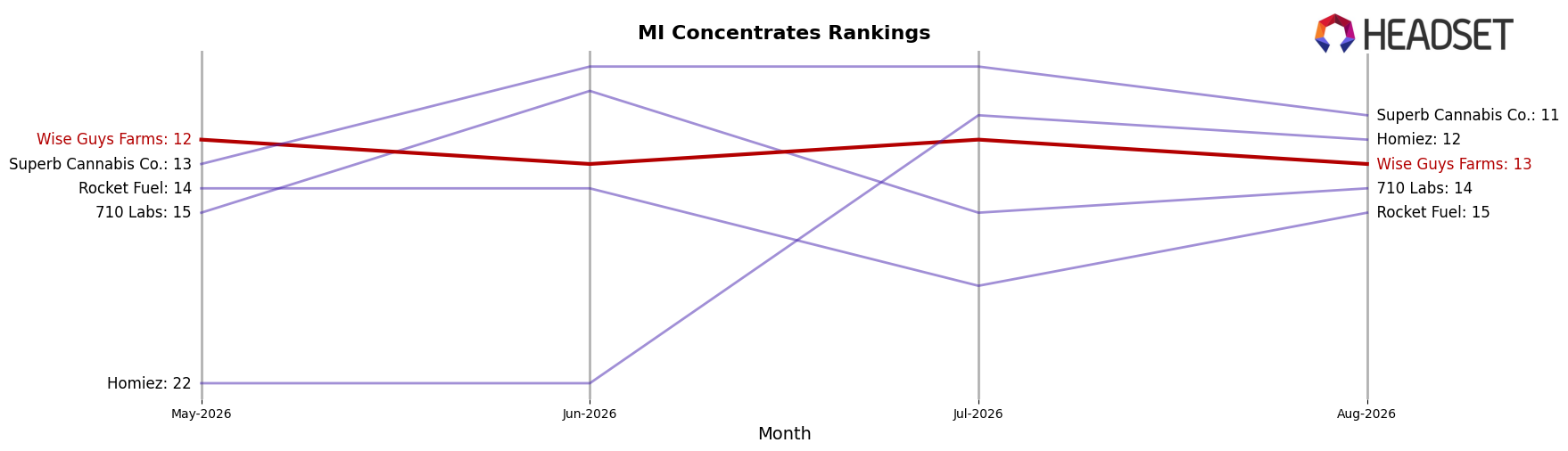 Wise Guys Farms market ranking for MI Concentrates