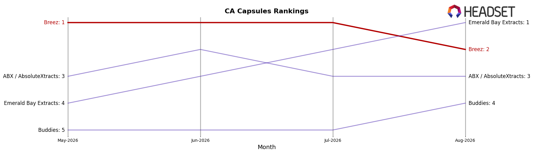 Breez market ranking for CA Capsules
