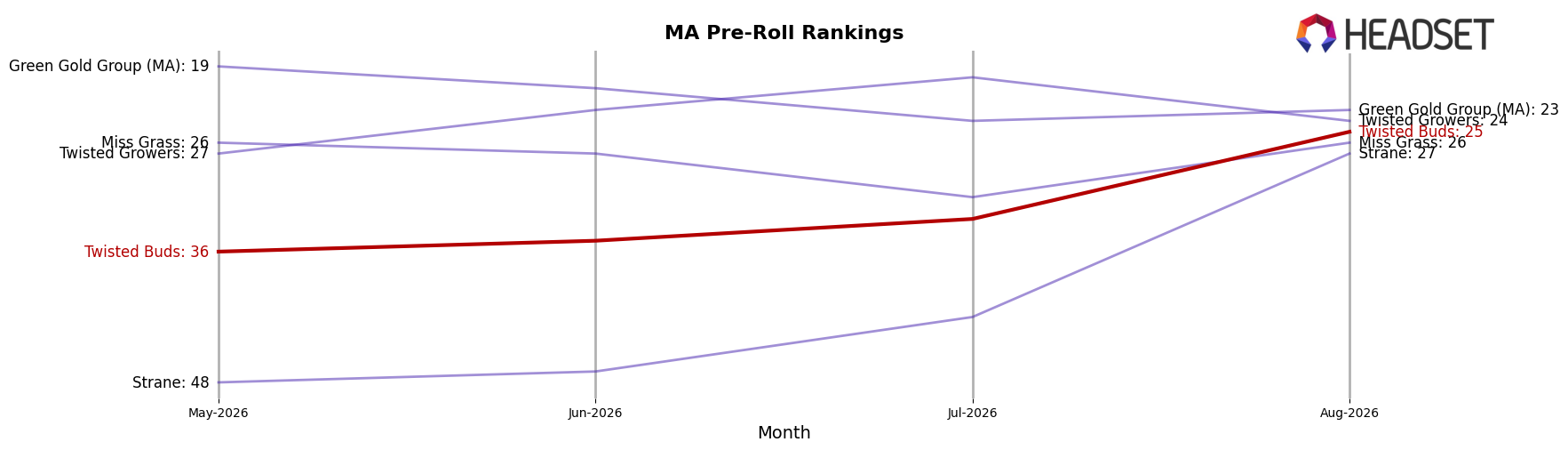 Twisted Buds market ranking for MA Pre-Roll