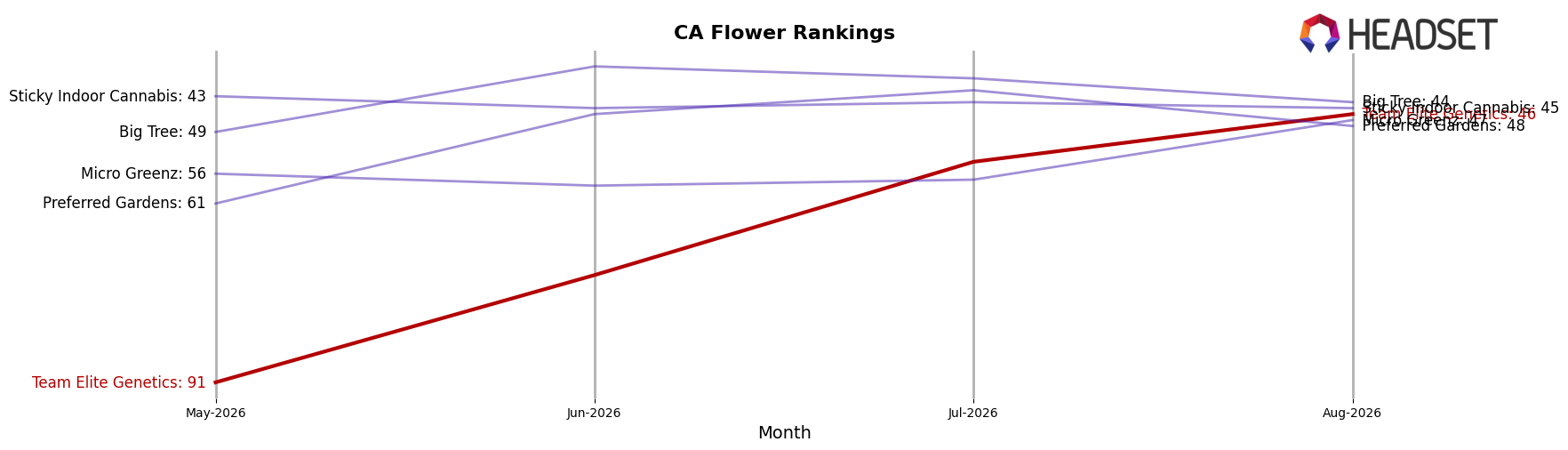 Team Elite Genetics market ranking for CA Flower