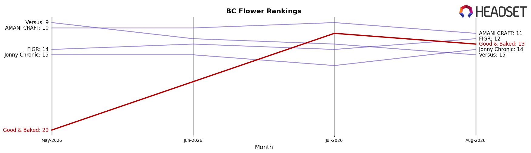 Good & Baked market ranking for BC Flower