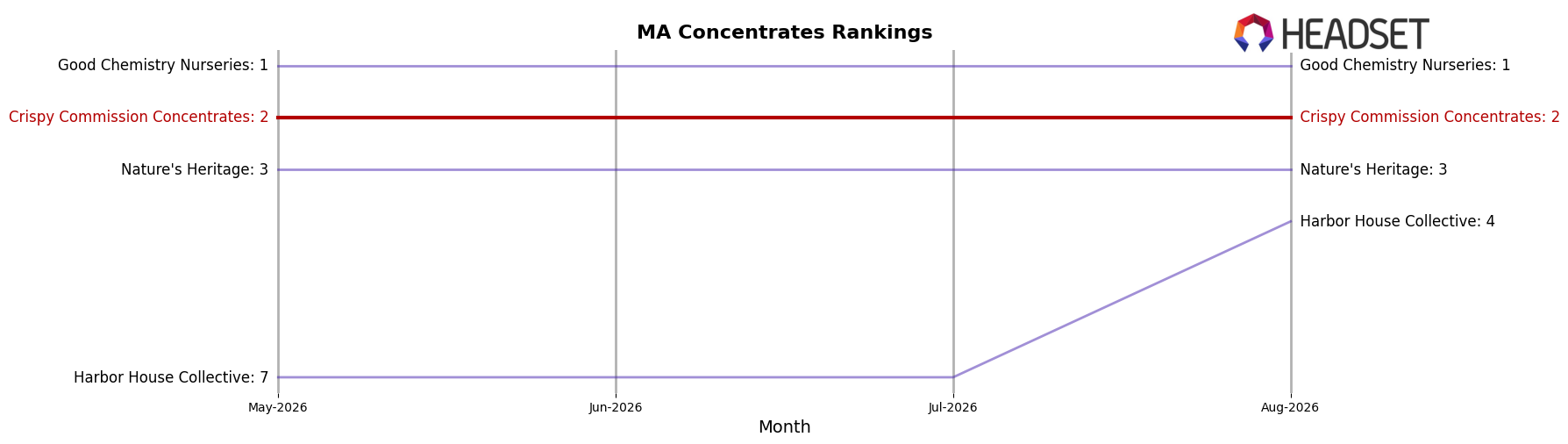 Crispy Commission Concentrates market ranking for MA Concentrates