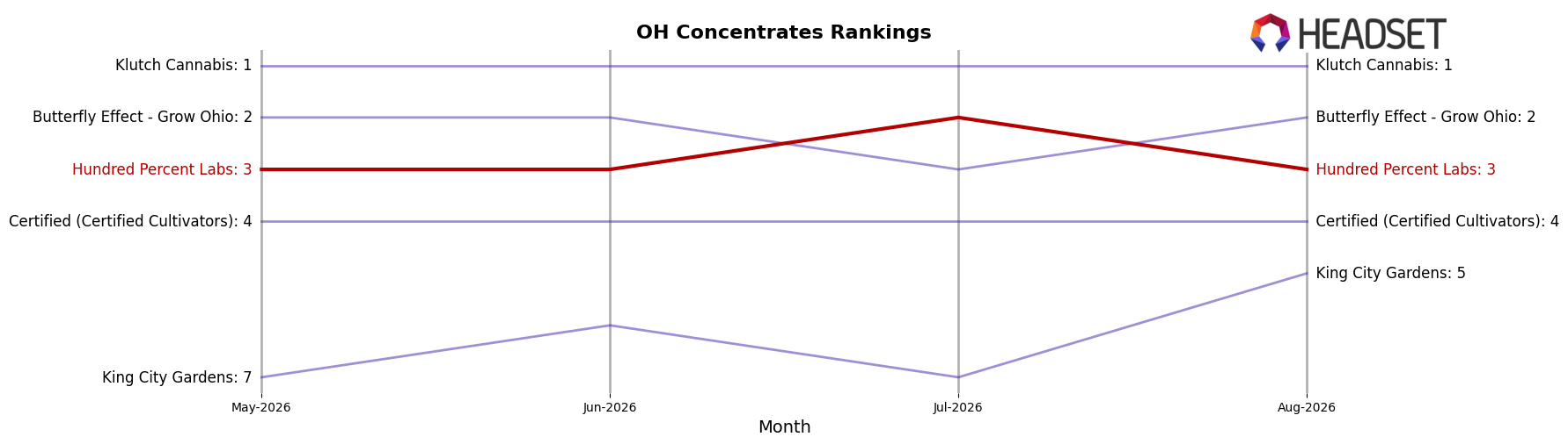 Hundred Percent Labs market ranking for OH Concentrates