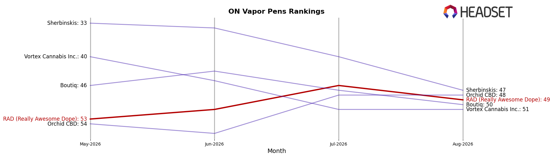 RAD (Really Awesome Dope) market ranking for ON Vapor Pens