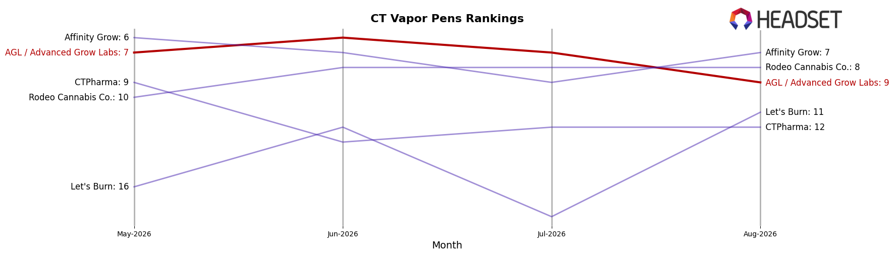 AGL / Advanced Grow Labs market ranking for CT Vapor Pens
