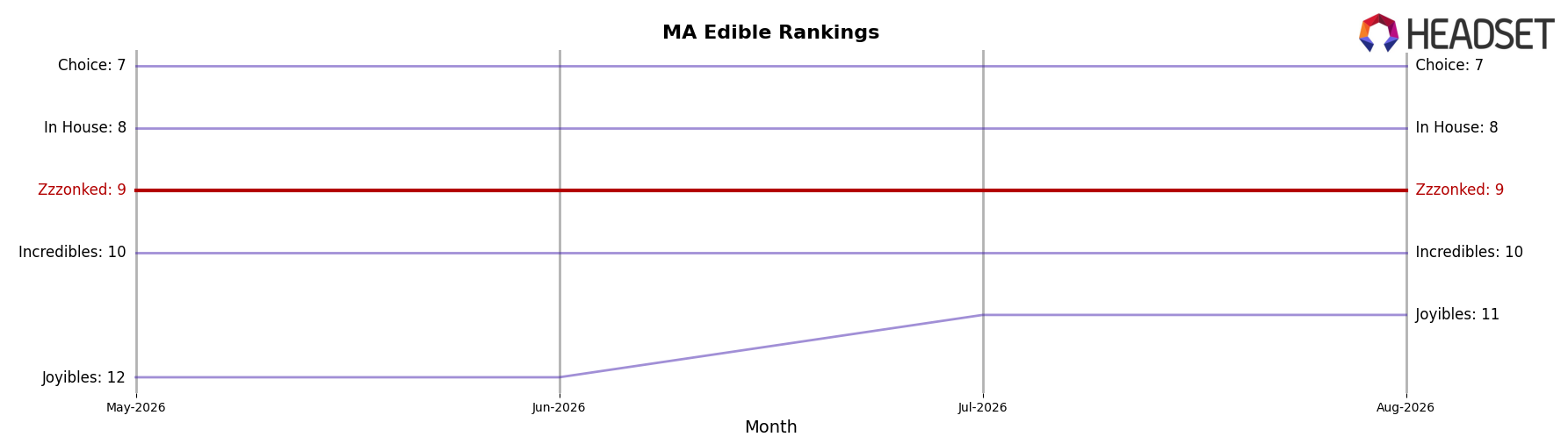 Zzzonked market ranking for MA Edible