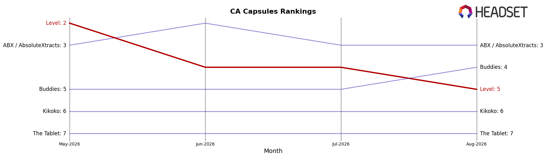 Level market ranking for CA Capsules