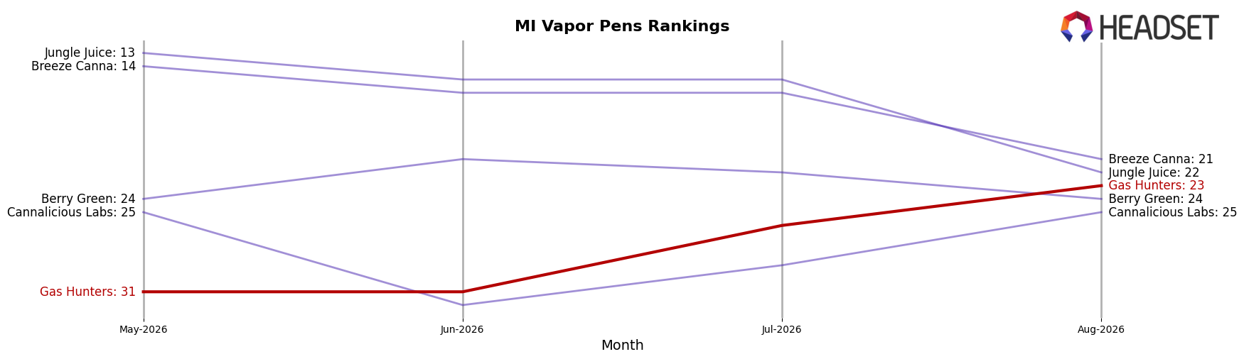 Gas Hunters market ranking for MI Vapor Pens