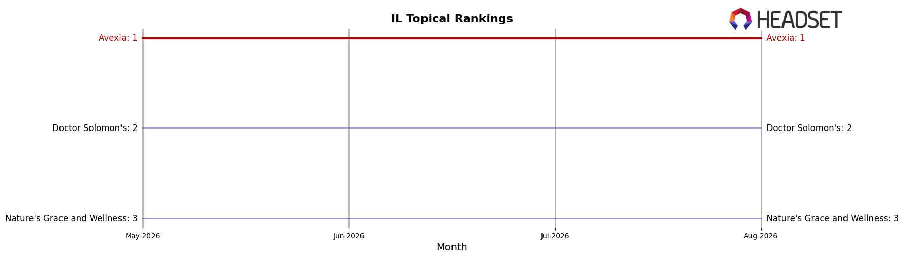 Avexia market ranking for IL Topical