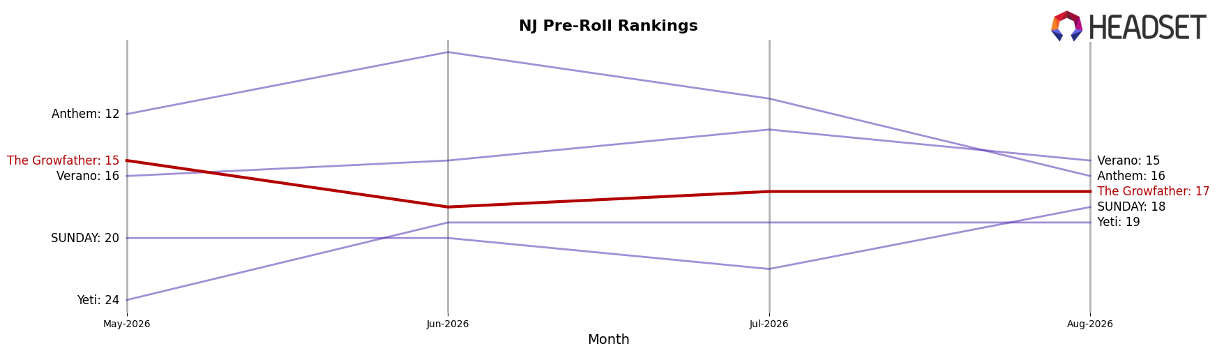 The Growfather market ranking for NJ Pre-Roll
