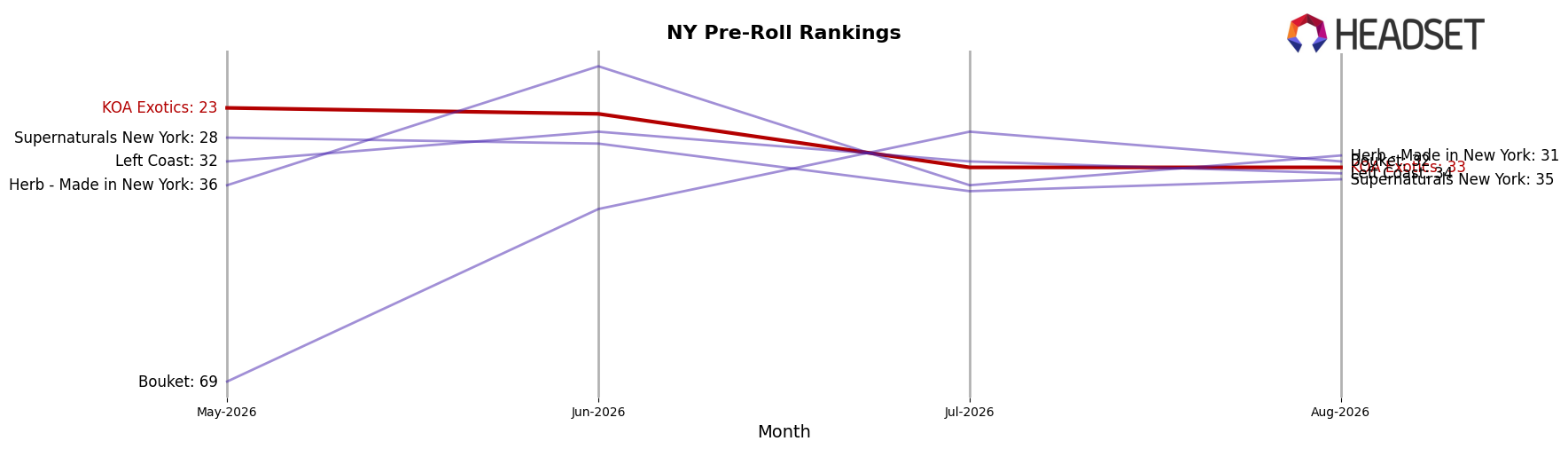 KOA Exotics market ranking for NY Pre-Roll
