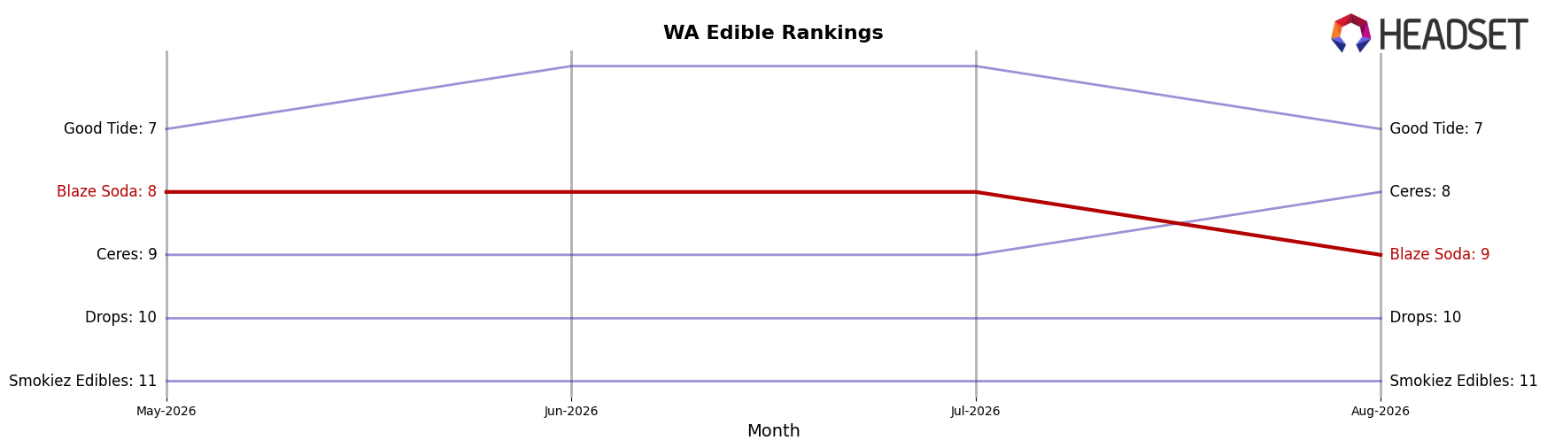 Blaze Soda market ranking for WA Edible