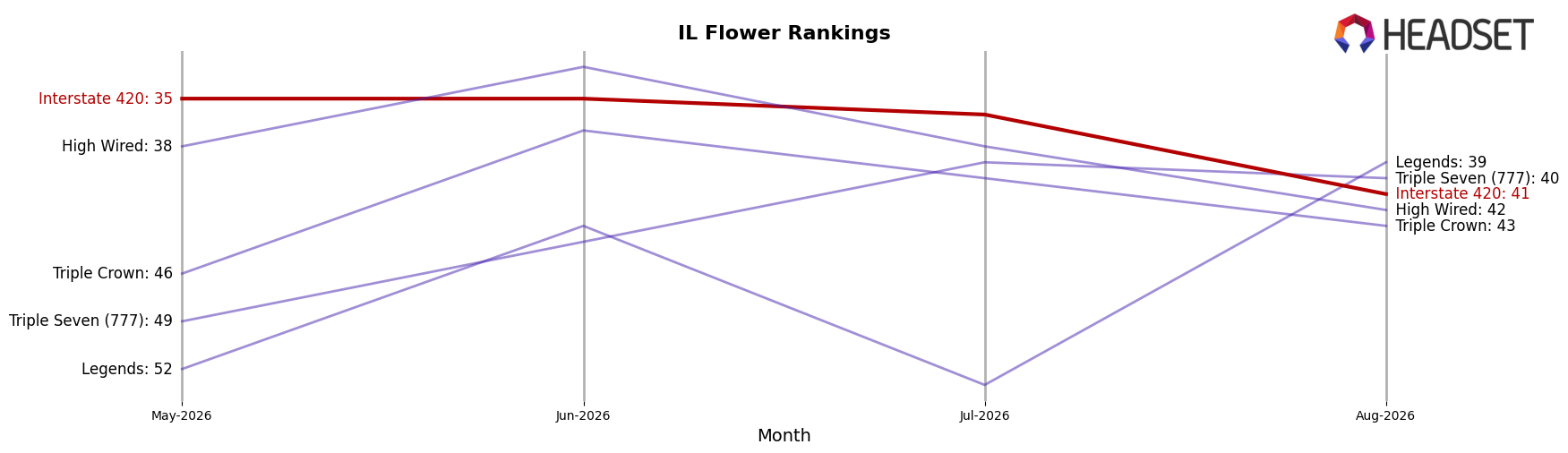 Interstate 420 market ranking for IL Flower
