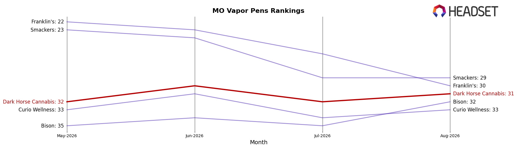 Dark Horse Cannabis market ranking for MO Vapor Pens