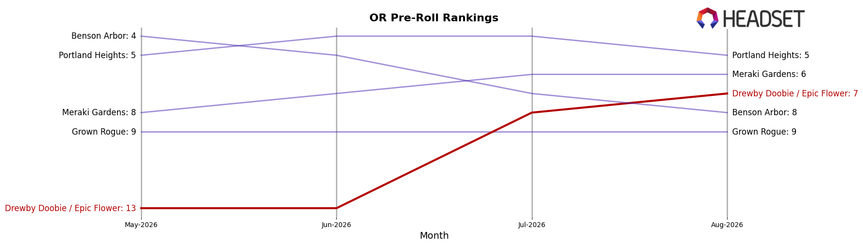 Drewby Doobie / Epic Flower market ranking for OR Pre-Roll