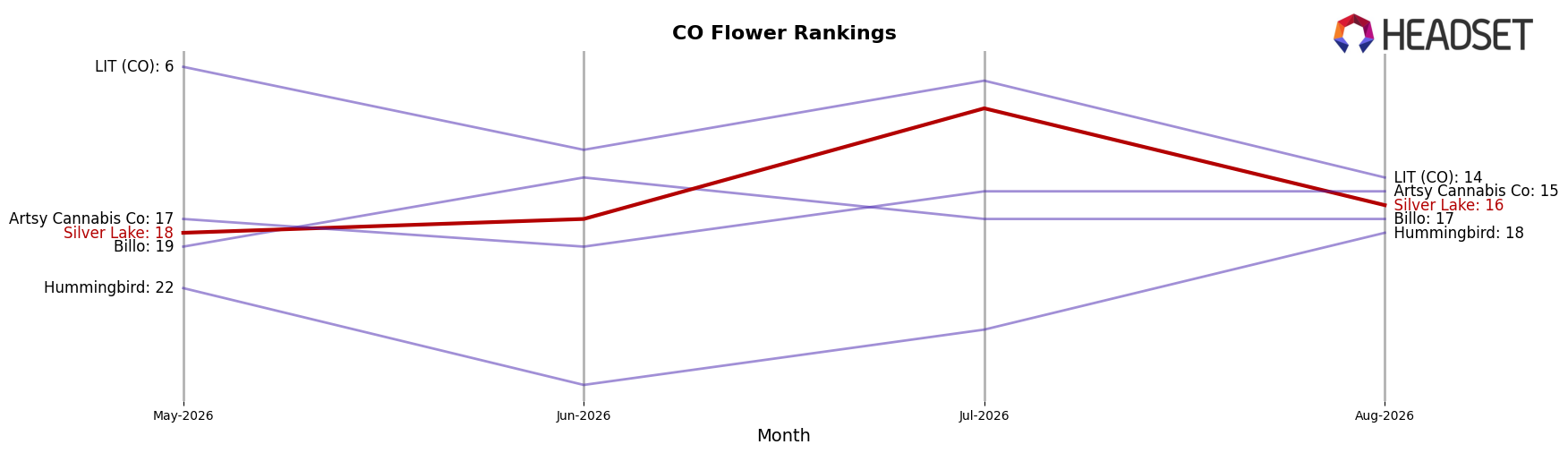 Silver Lake market ranking for CO Flower