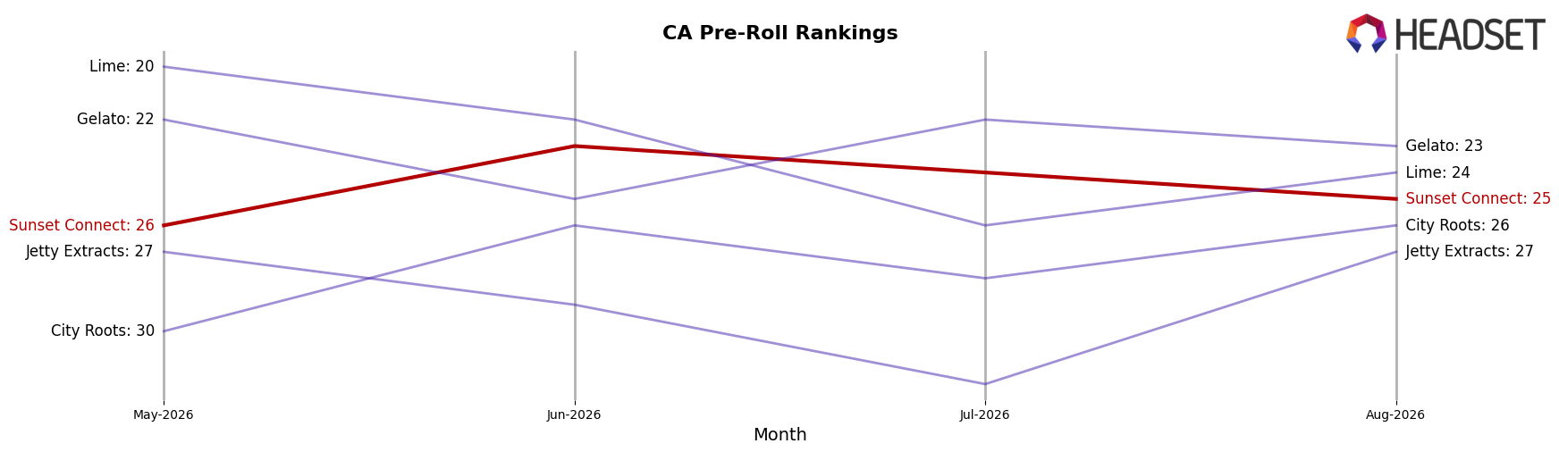 Sunset Connect market ranking for CA Pre-Roll