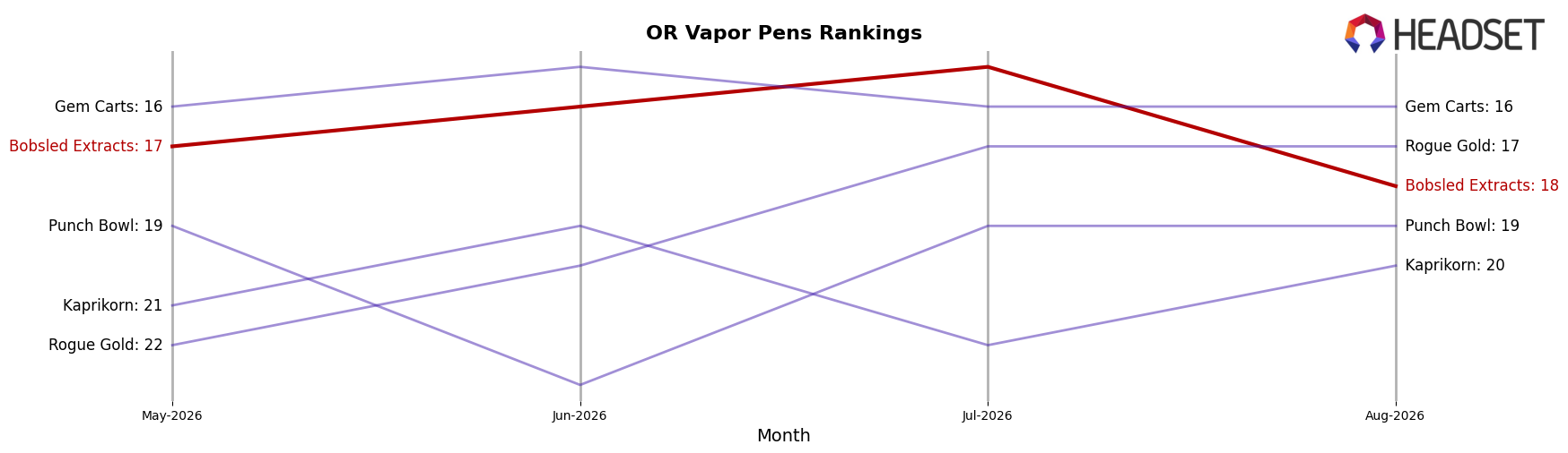 Bobsled Extracts market ranking for OR Vapor Pens