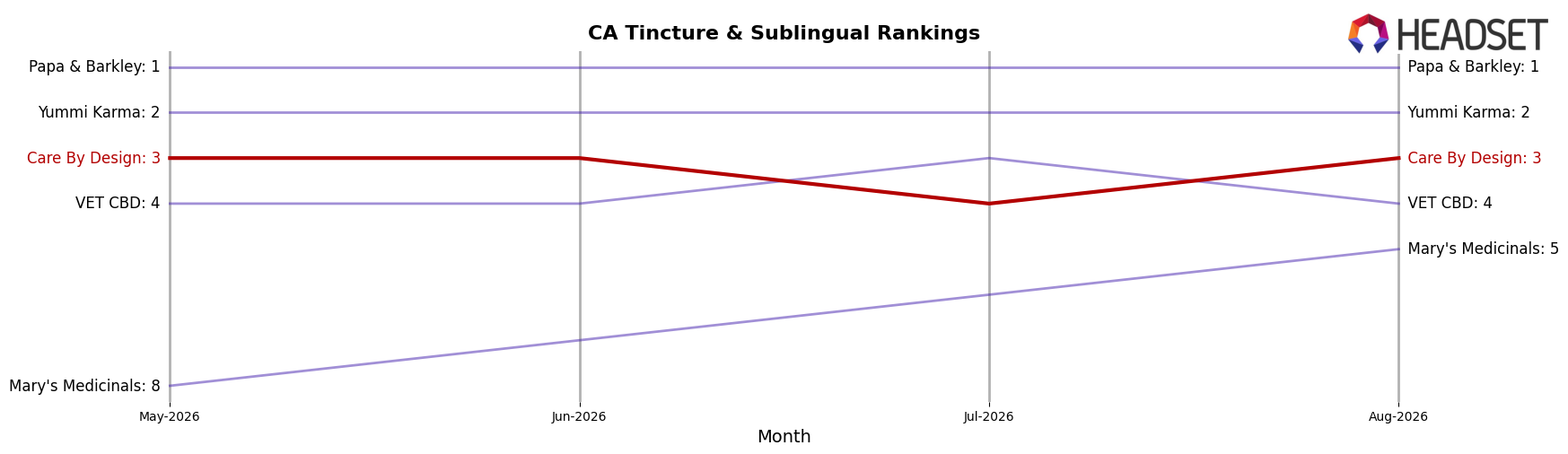 Care By Design market ranking for CA Tincture & Sublingual