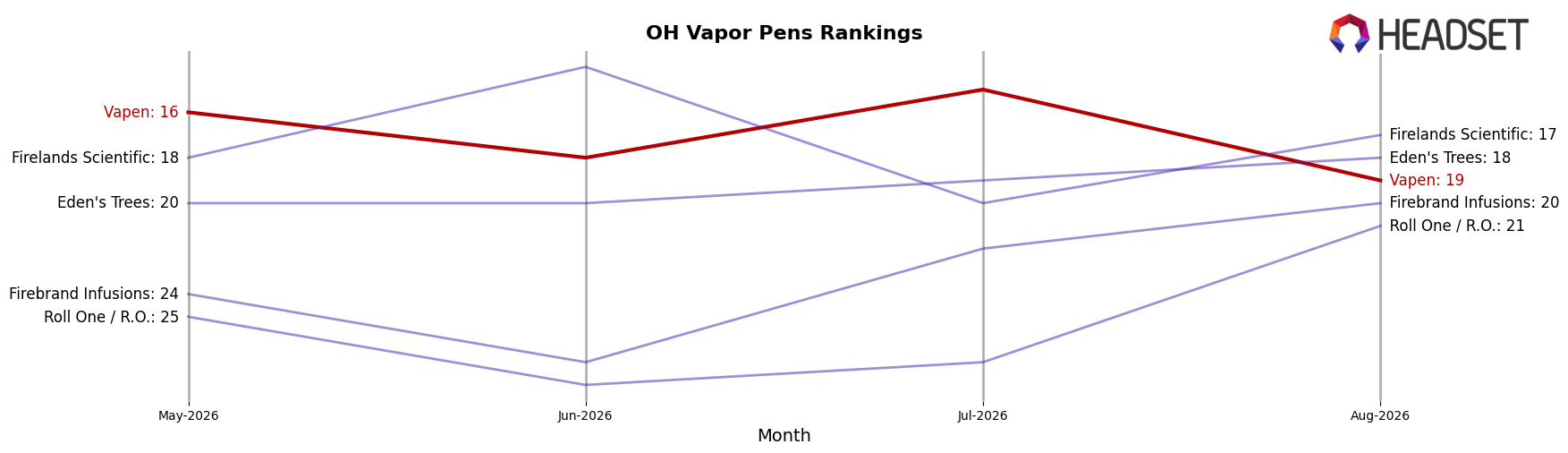Vapen market ranking for OH Vapor Pens