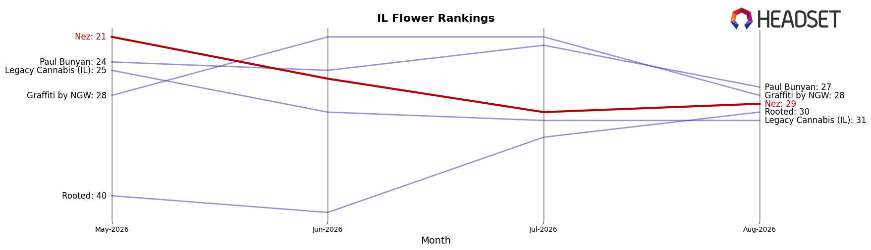 Nez market ranking for IL Flower