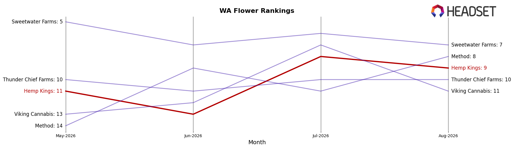 Hemp Kings market ranking for WA Flower