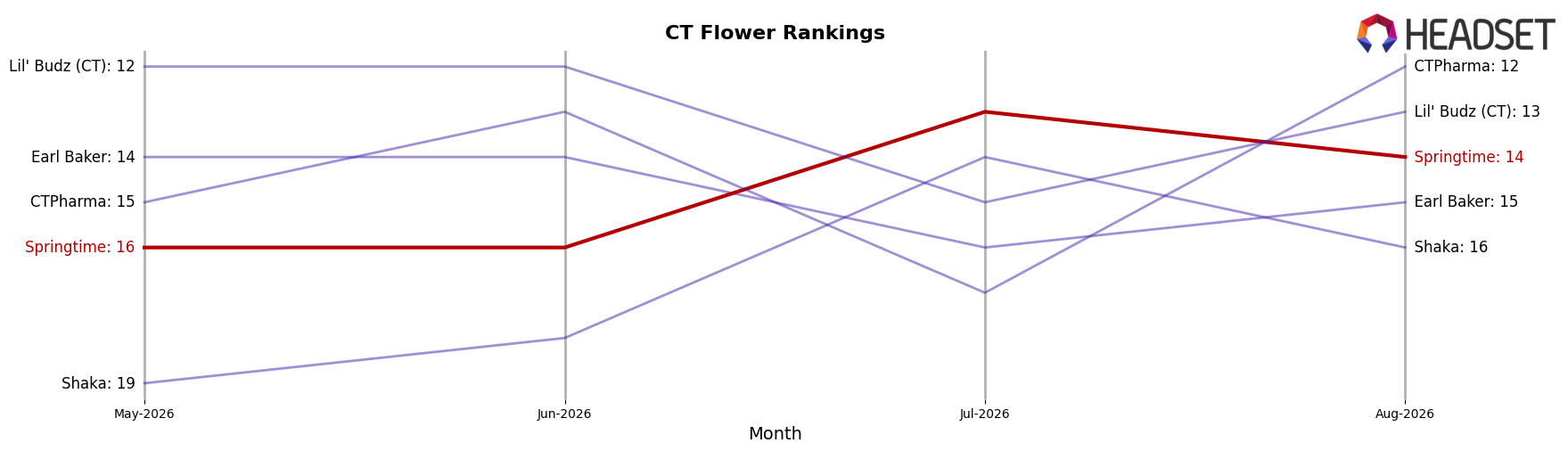 Springtime market ranking for CT Flower