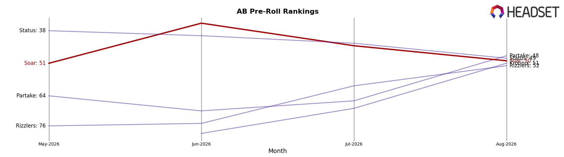 Soar market ranking for AB Pre-Roll