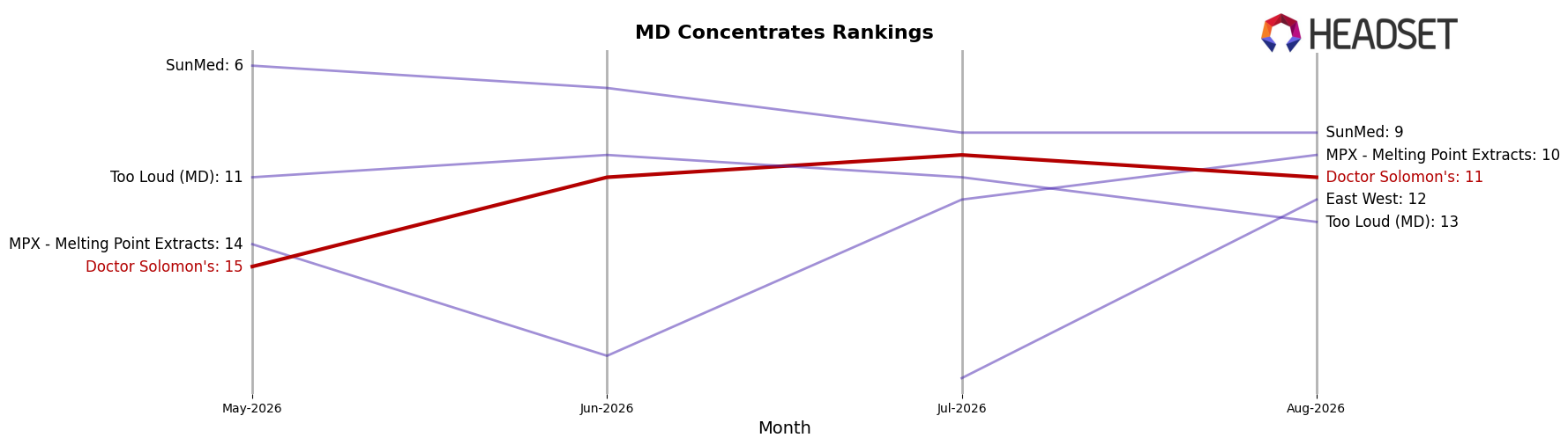 Doctor Solomon's market ranking for MD Concentrates