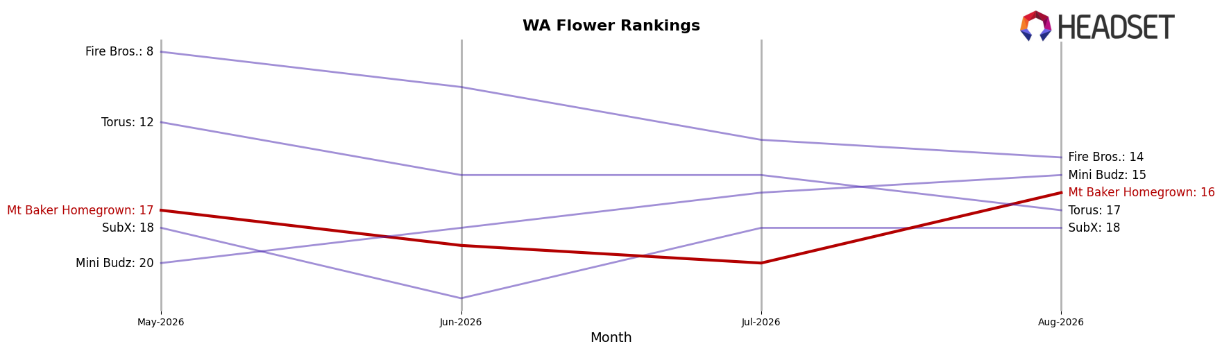 Mt Baker Homegrown market ranking for WA Flower