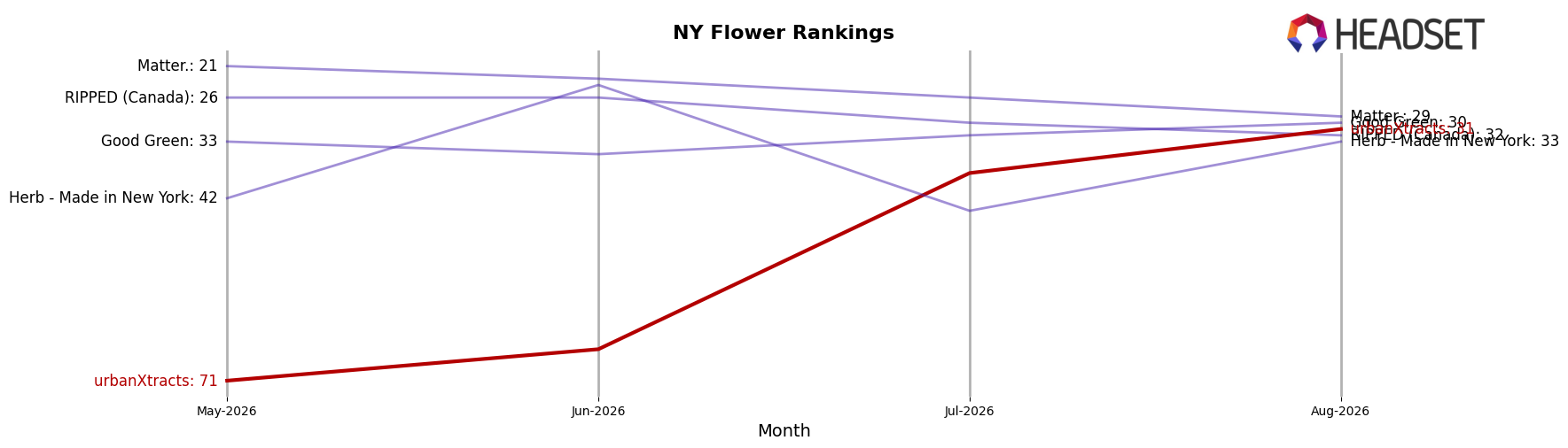 urbanXtracts market ranking for NY Flower
