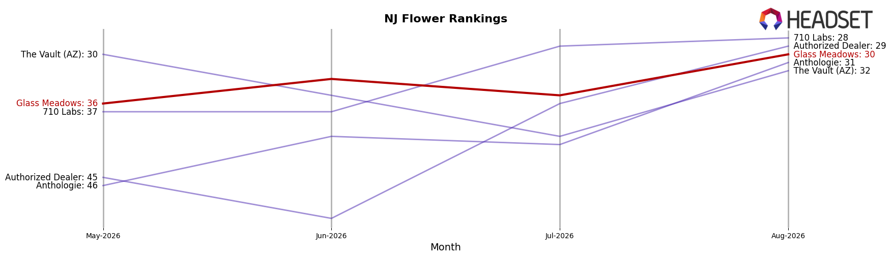 Glass Meadows market ranking for NJ Flower