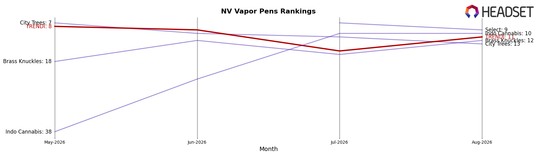 TRENDI market ranking for NV Vapor Pens
