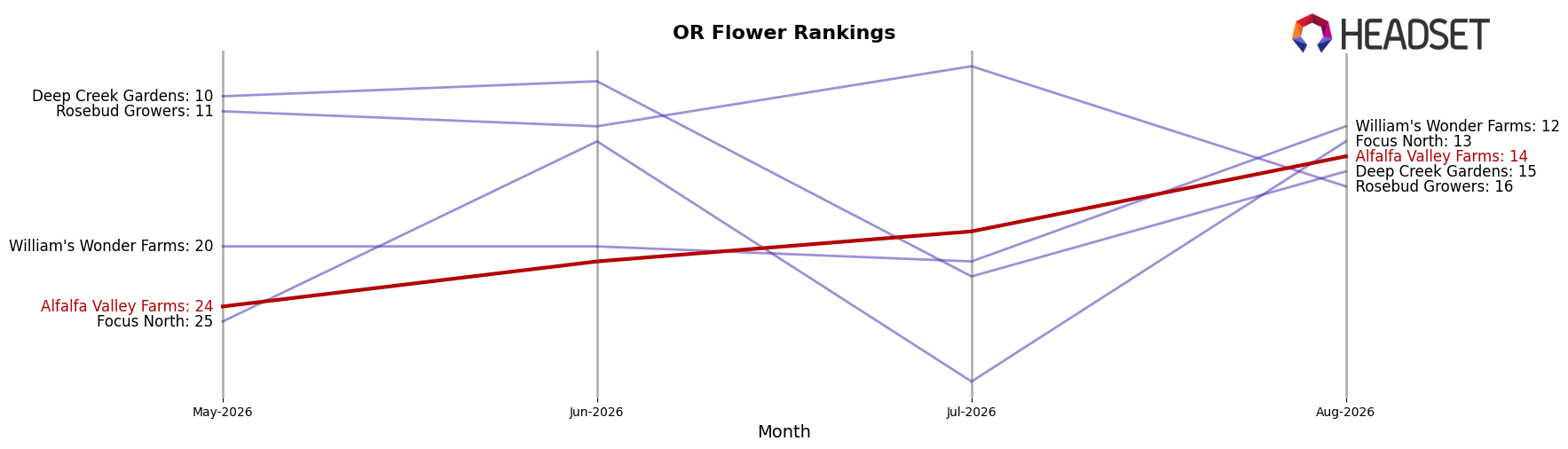 Alfalfa Valley Farms market ranking for OR Flower