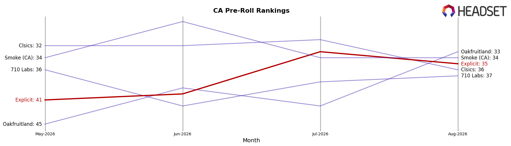 Explicit market ranking for CA Pre-Roll