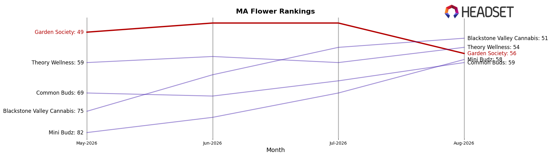 Garden Society market ranking for MA Flower