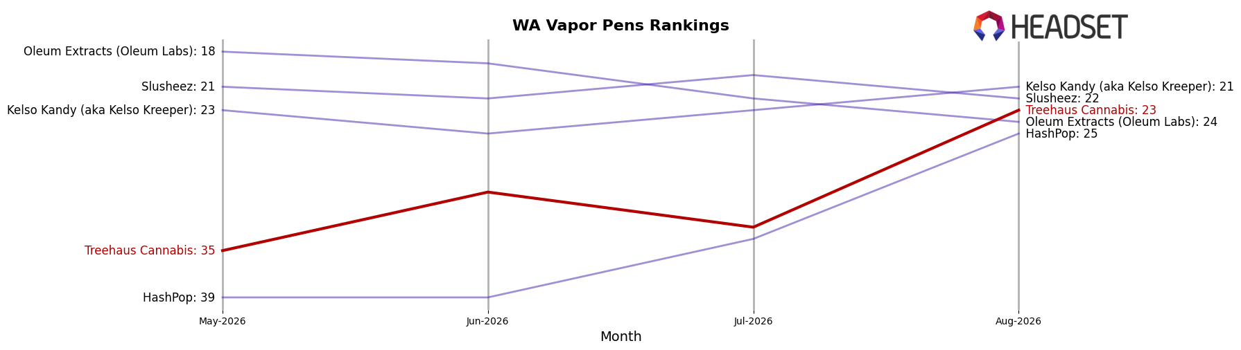 Treehaus Cannabis market ranking for WA Vapor Pens