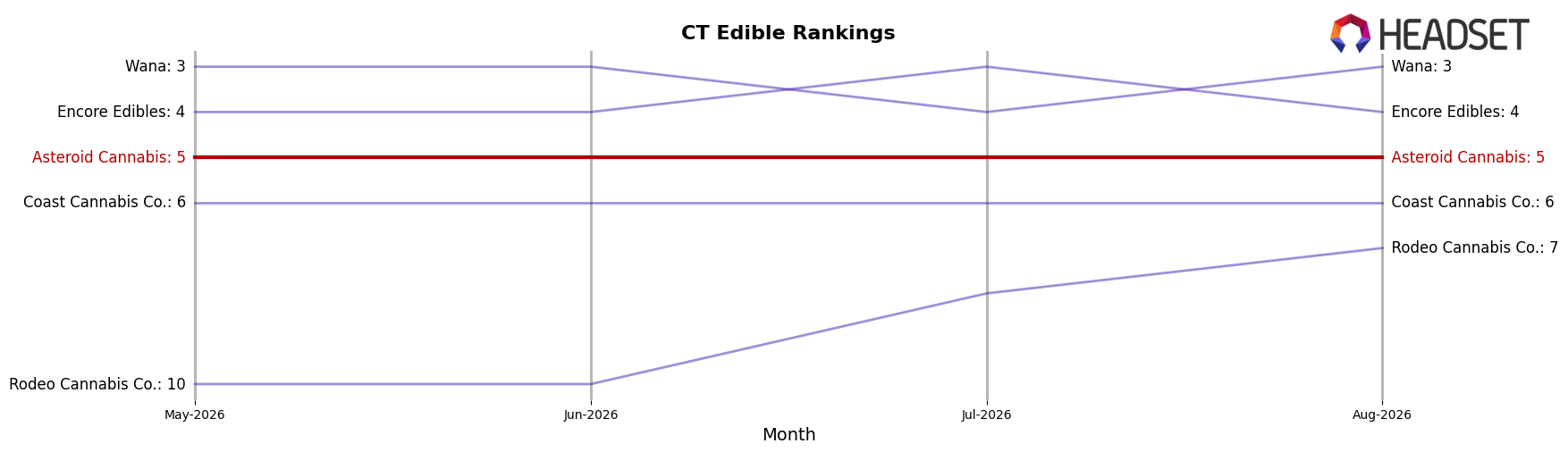 Asteroid Cannabis market ranking for CT Edible