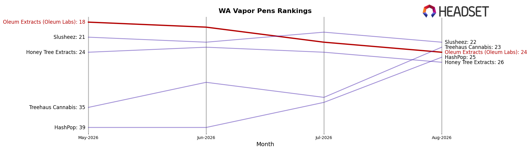 Oleum Extracts (Oleum Labs) market ranking for WA Vapor Pens