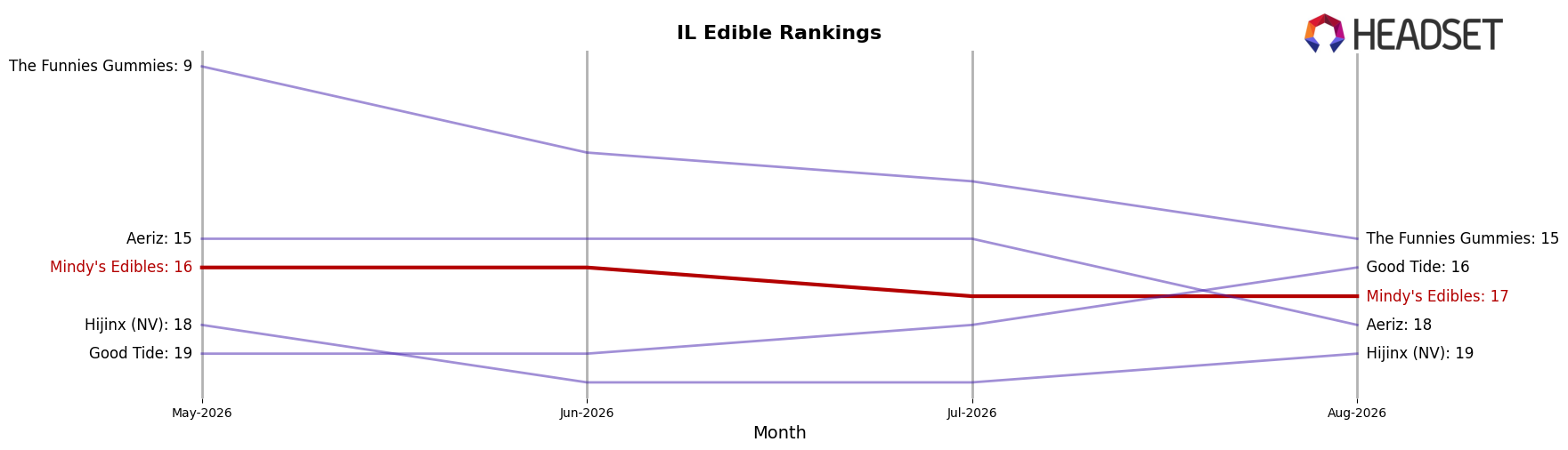 Mindy's Edibles market ranking for IL Edible