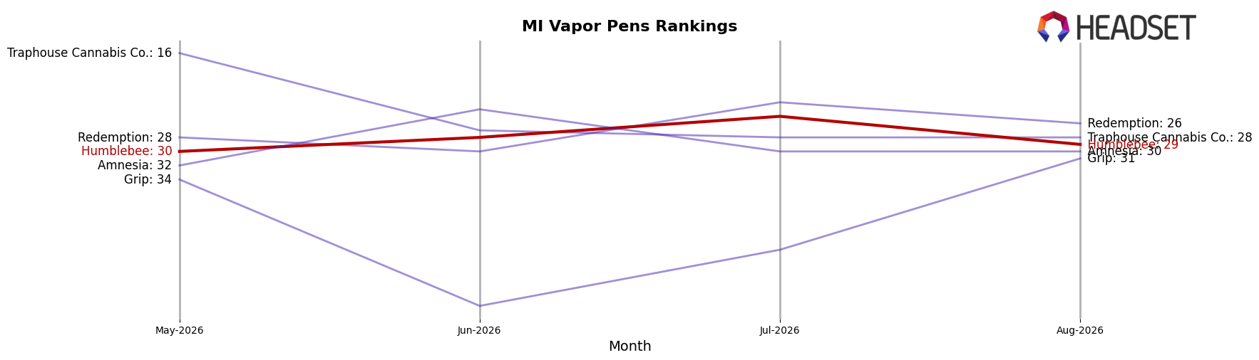 Humblebee market ranking for MI Vapor Pens