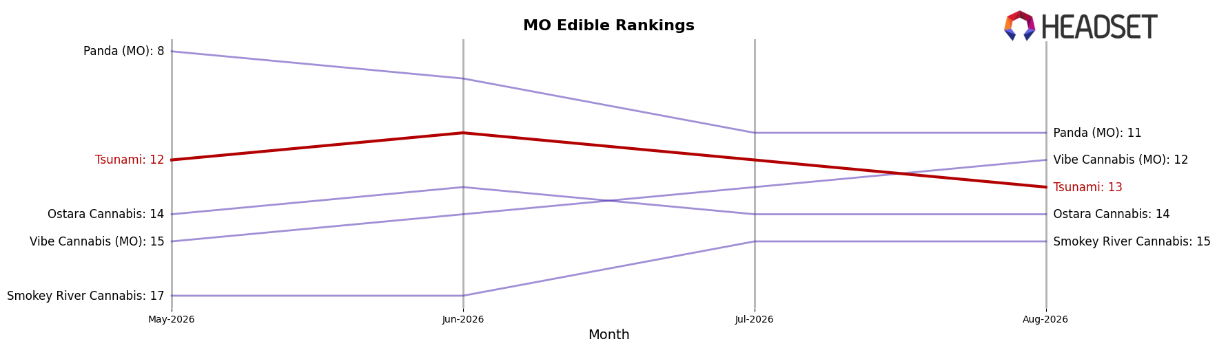 Tsunami market ranking for MO Edible