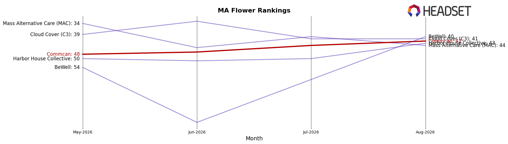 Commcan market ranking for MA Flower