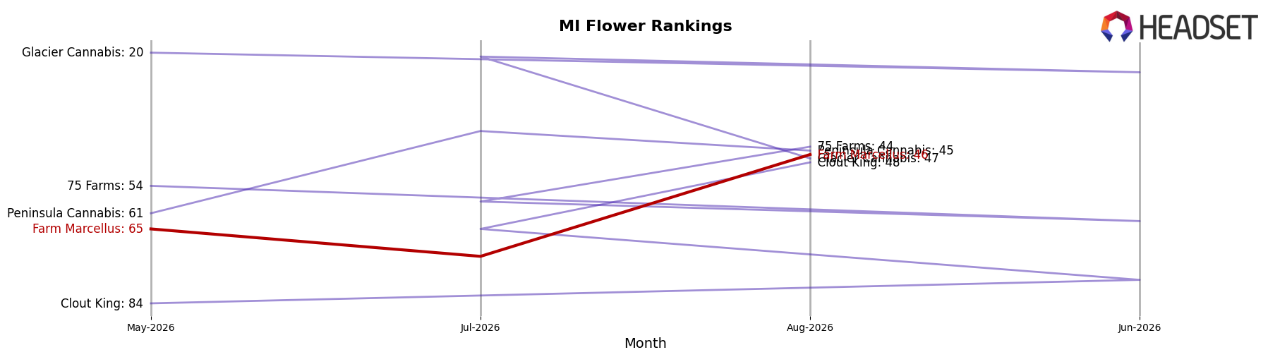 Farm Marcellus market ranking for MI Flower