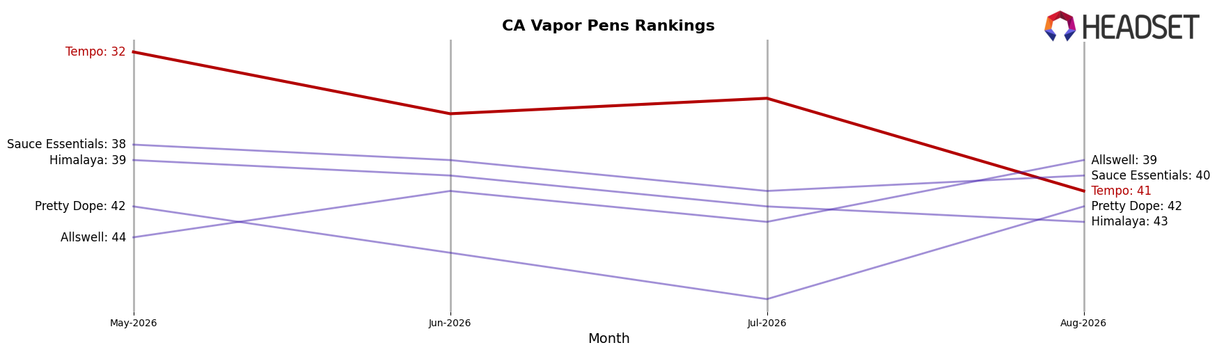 Tempo market ranking for CA Vapor Pens
