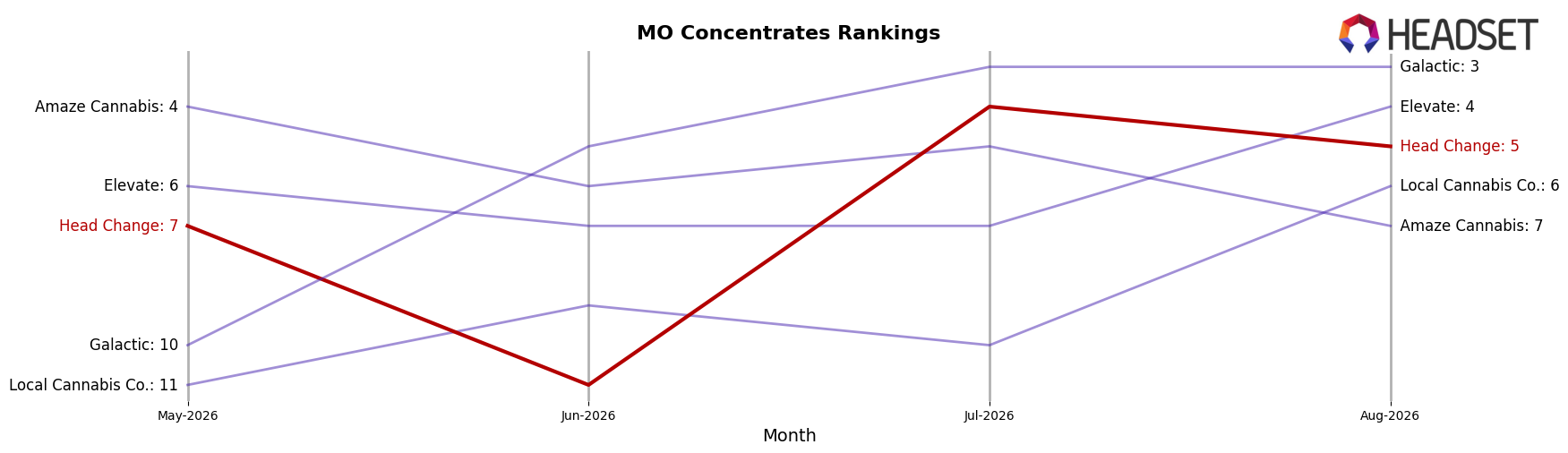 Head Change market ranking for MO Concentrates