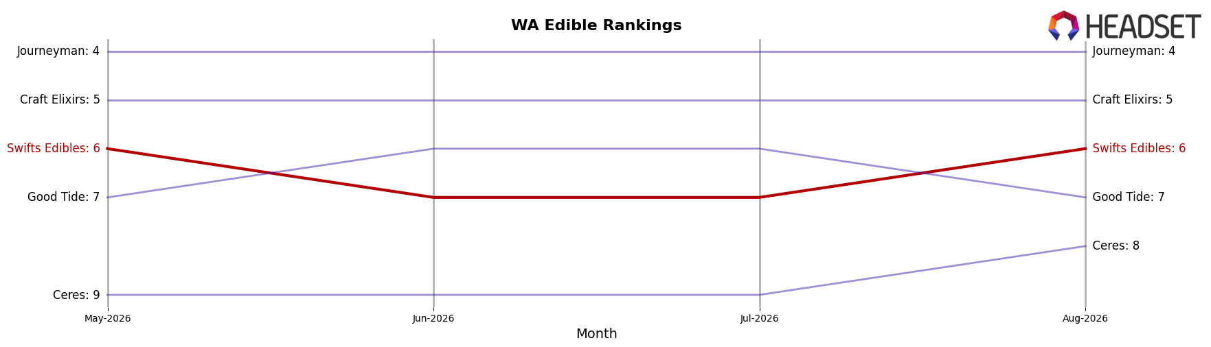 Swifts Edibles market ranking for WA Edible