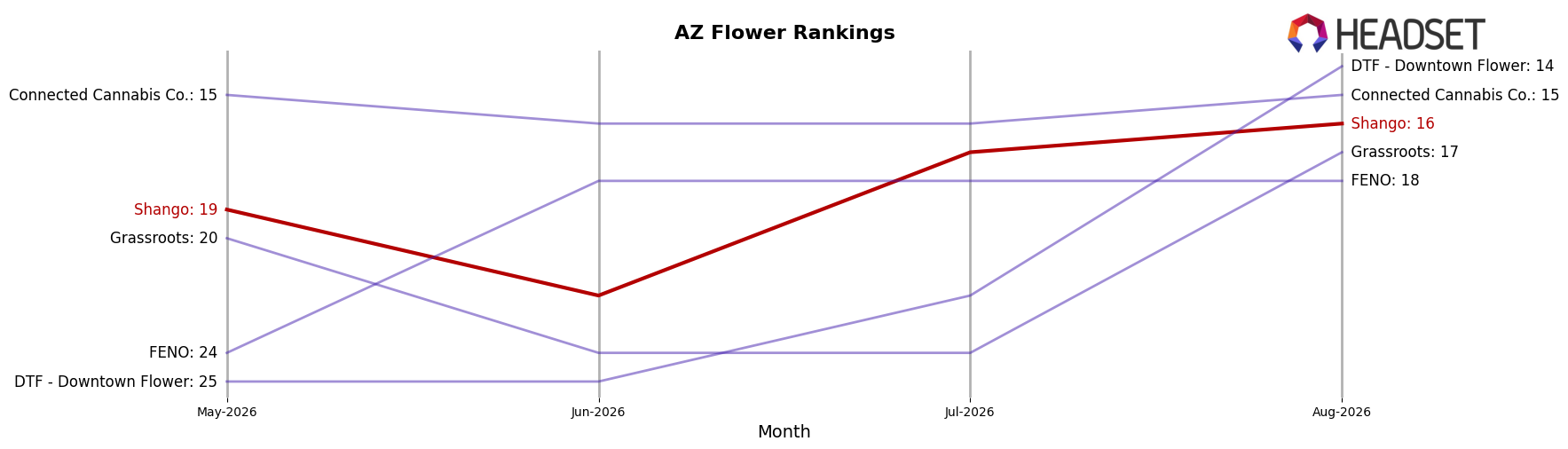 Shango market ranking for AZ Flower